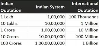 how much is one million and one billion in lakhs and crores