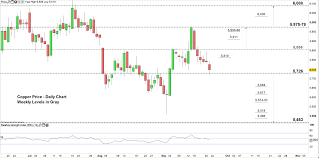 copper hg price outlook may rally to weekly resistance as