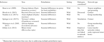 Une statue monumentale installée à paris — johnny hallyday le. Social Networks A Tool For Assessing The Impact Of Perturbations On Wildlife Behaviour And Implications For Pathogen Transmission In Behaviour Volume 155 Issue 7 9 2018