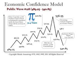 Originally dedicated to economic predictions, the blog later featured a number of articles denying the existence or. Was The 536 Ad Environmental Disaster Picked Up On The Ecm Armstrong Economics
