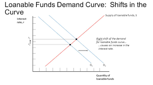 Connecting the keynesian cross to the is curve. The Market For Loanable Funds Supply Demand Loanable Funds Demand Curve Slope Demand For Loanable Funds D The Loanable Funds Demand Curve Is Downward Ppt Download