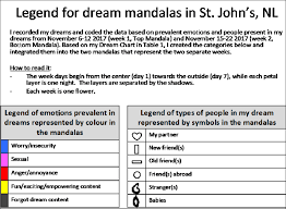 legend that explains how to read the dream content in figure