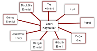 Petrol, kömür ve doğalgaz en temel enerji kaynaklarıdır. Turkiye De Enerji Kaynaklari Nelerdir Ve Hangi Sehirlerde Cografyaci