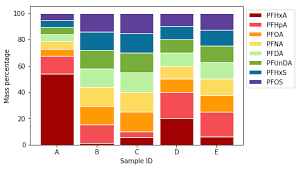 Stacked Bar Chart Percentage Python Www Bedowntowndaytona Com