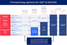 Meopokacryptocurrency mining is a complex computing process that usually requires special equipment to be used. Migration To Sap S 4hana 5 Key Considerations Ecosio
