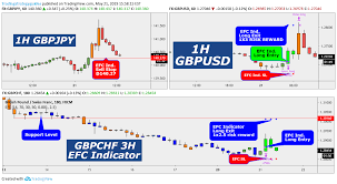 Top 3 Efc Reversal Signals For Fx Gbpjpy By