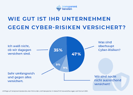 Wer ein unternehmen gründet, sollte sich auf die wichtigsten konzentrieren. Risiko Internet 47 Prozent Wissen Nicht Was Cyber Risiken Sind