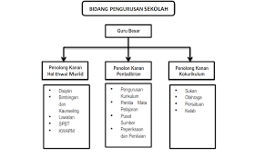 Dalam organisasi.konsep pentadbiran dan pengurusan sekolah selalu digunakan dan saling bertukar ganti.definisi pengurusan lebih kurang sama denganpentadbiran ,iaitu proses mengarah, mengawal sesuatu institusi yang melibatkanperancangan.di malaysia istilah pentadbiran lebih kerap digunakan. Pengurusan Pembelajaran Bab 3 Organisasi Dan Kepimpinan
