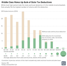 Who Benefits From The State And Local Tax Deduction
