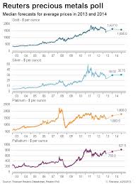 Gold And Silver To Recover In 2013 Reuters Precious Metal