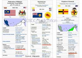 Maka pada 16 september 1963, penubuhan malaysia diisytiharkan secara rasminya. Kelab Penyokong Datuk Dr Jeffrey G Kitingan 1 Selayang Pandang Tentang Pembentukan Malaysia Yang Dicetuskan Oleh Tunku Abdul Rahman Putra Pada 27 Mei 1961 Dalam Satu Majlis Yang Disediakan Oleh Persatuan Wartawan Luar