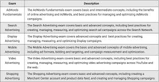 An Insider S Guide To Becoming A Google Ads Specialist Data Driven U