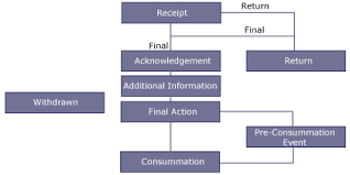 federal reserve board processing stages