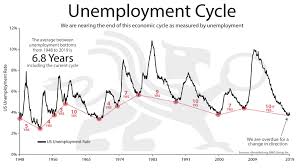 Unemployment Cycle Bullionbuzz Chart Of The Week Bmg