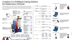 Complete Gas Welding Cutting Solution For Maintenance