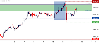 gold price outlook gold bulls push show no signs yet of