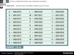 10 Prototypal Vehicle Vin Year Chart