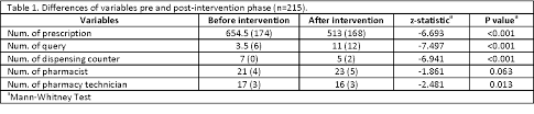 Over 51% of the community pharmacies in bulgaria offer vaps but mainly measuring of blood pressure. Pdf Impact Of Value Added Services On Patient Waiting Time At The Ambulatory Pharmacy Queen Elizabeth Hospital Semantic Scholar
