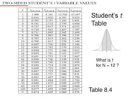 Table values represent area to the left of the z score. Degrees Of Freedom The Number Of Degrees Of Freedom N Equal The Number Of Data Points N Minus The Number Of Independent Restrictions Constraints Ppt Download