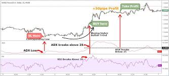 Best Adx Strategy Built By Professional Traders