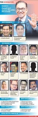 Yb tuan william leong jee keen. Anwar Wins Unopposed To Secure Pkr Presidency