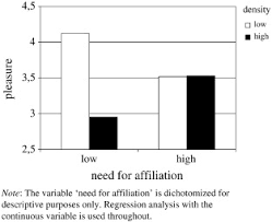 Interactive effects of retail density and need for affiliation on shopping pleasure and spending, journal of business research, 65, 8, (1126), (2012). With Or Without You Interactive Effects Of Retail Density And Need For Affiliation On Shopping Pleasure And Spending Sciencedirect