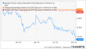 the preferred choice for good yield hunting nuveen