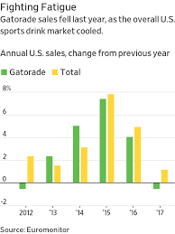 Gatorade Organic Mightve Been Too Little Too Late Wsj