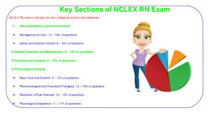 Nclex Rn Exam Preparation And Practice Tips
