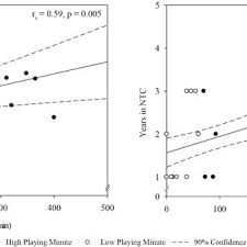 Check spelling or type a new query. Pdf Relationship Between Physical Qualities And Minutes Played In International Women S Rugby Sevens