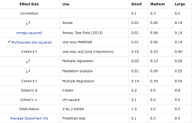 How To Interpret Effect Sizes In Psychology Statistics Next To Correlation It Should Say Pearson S R Data Science Research Methods Psychology