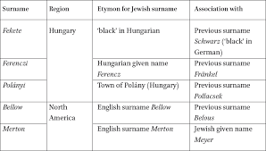 These do not necessarily mean they want their kids to be evil or practice dark magic, it simply means that these attractive names appealed to them.if you are still looking for some more popular options for death then we have a few more popular names for you. The Notion Of Jewish Surnames In Journal Of Jewish Languages Volume 6 Issue 2 2018