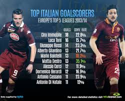 Despite a goalless first half, italy had the better opportunities against turkey and lazio forward ciro immobile was a focal point for the azzurri. Player Focus In Form Italy Strikers Giving Prandelli Selection Dilemma