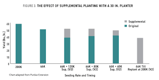 Croptalk Sorting Out Soybean Replant