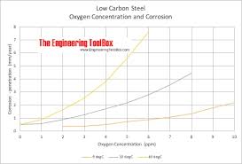 Oxygen And Corrosion Of Steel Pipes