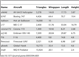 Aan de hand van jouw metingen kan een engineer de netwerk… Aircraft Models And Aircraft Dimensions In Meters Download Table