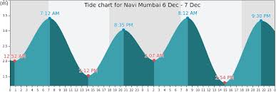 Navi Mumbai Tide Times Tides Forecast Fishing Time And