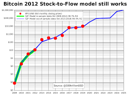 Daily updating model of bitcoin stock to flow chart from plan b @100trillion article 'modeling bitcoin's value with scarcity'. Planb On Twitter Bitcoin 2012 Stock To Flow Model Still Works S2f Model Made With 2009 2012 Data Only 4 Data Points Before Any Halving Green Line Correctly Predicted 2013 2019 7 Out Of Sample Data Points
