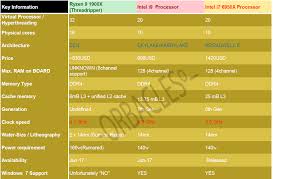 Intel I9 Vs Ryzen 9 Orbacles The Other Dimension For