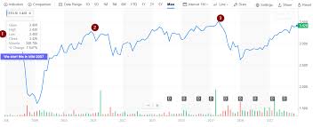 Your Returns If You Dollar Cost Average Into The Sti Etf