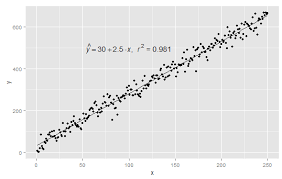 Regression models are used to describe relationships between variables by fitting a line to the observed data. R Add Linear Regression Equation And Rsquare To Graph