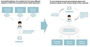 Shifting To A Customer Centric Model Banking Services Wealth Management Financial Planning