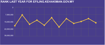Filing of cases and payment of court fees is now simplified. Welcome To E Filing Efiling Kehakiman Gov My