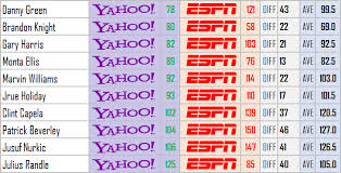 2016 17 Fantasy Basketball Espn Vs Yahoo Rankings Analysis