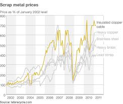 Check spelling or type a new query. On The Trail Of The Scrap Metal Crime Wave Bbc News