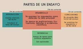 Es un escrito serio y fundamentado que sintetiza un tema significativo. Las 4 Partes De Un Ensayo Y Sus Caracteristicas Con Ejemplos Lifeder