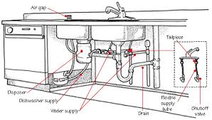 Because plumbing is complicated and one of the costliest systems to repair or install in a. Home Plumbing Systems Hometips