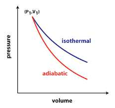 adiabatic isothermal에 대한 이미지 검색결과