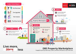 It is one of the banks which have the most branches with a lot more atm all around the nation. Dbs Launches One Stop Online Property Marketplace Edgeprop Is Listing Partner Singapore Property News