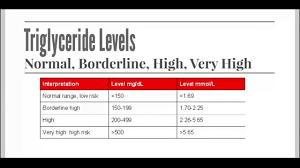 Best Way To Lower Triglycerides Quickly With Supplements Revealed In New  Video By Health Nutrition News